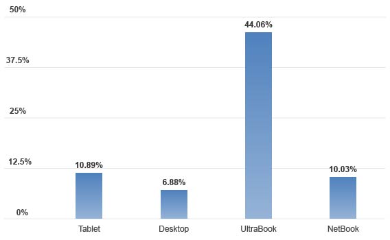 Drive Performance Chart